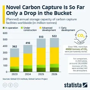 Carbon Capture Scratching The Surface ⋆ Electronics Weekly